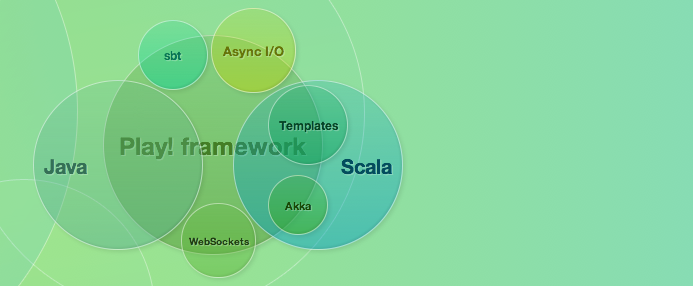 Play framework 2.0 previewリリース