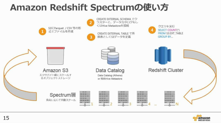 [AWS Black Belt Online Seminar] Amazon Redshift Update – 最近追加された新機能と ...