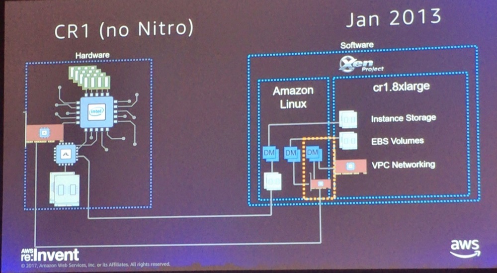【レポート】 EC2仮想基盤の進化 (C5 Instances and the Evolution of Amazon EC2 ...