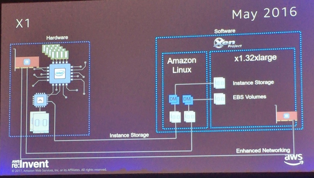 【レポート】 EC2仮想基盤の進化 (C5 Instances and the Evolution of Amazon EC2 ...