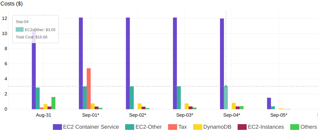 AWS IoT Device Simulatorを使ってみたら感動した！ | DevelopersIO