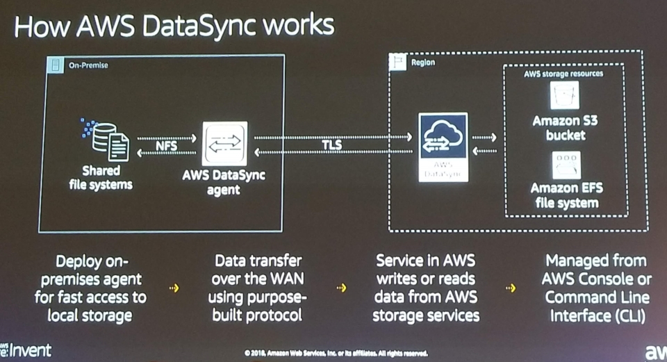 [レポート] STG324 新機能！ AWS DataSync #reinvent | DevelopersIO