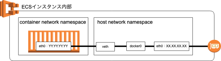 ECSでEC2インスタンスを利用する際のネットワークモードについて調べてみた | DevelopersIO