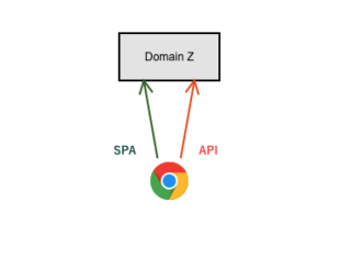 CloudFront と API Gateway で SPA の CORS 問題をイイ感じに解決する | DevelopersIO