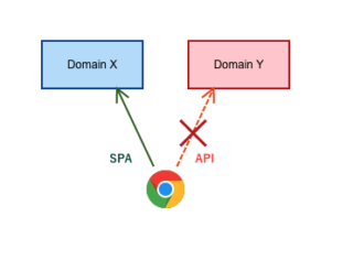 CloudFront と API Gateway で SPA の CORS 問題をイイ感じに解決する | DevelopersIO