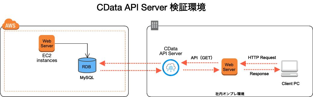CData API Server を使ってみた | DevelopersIO
