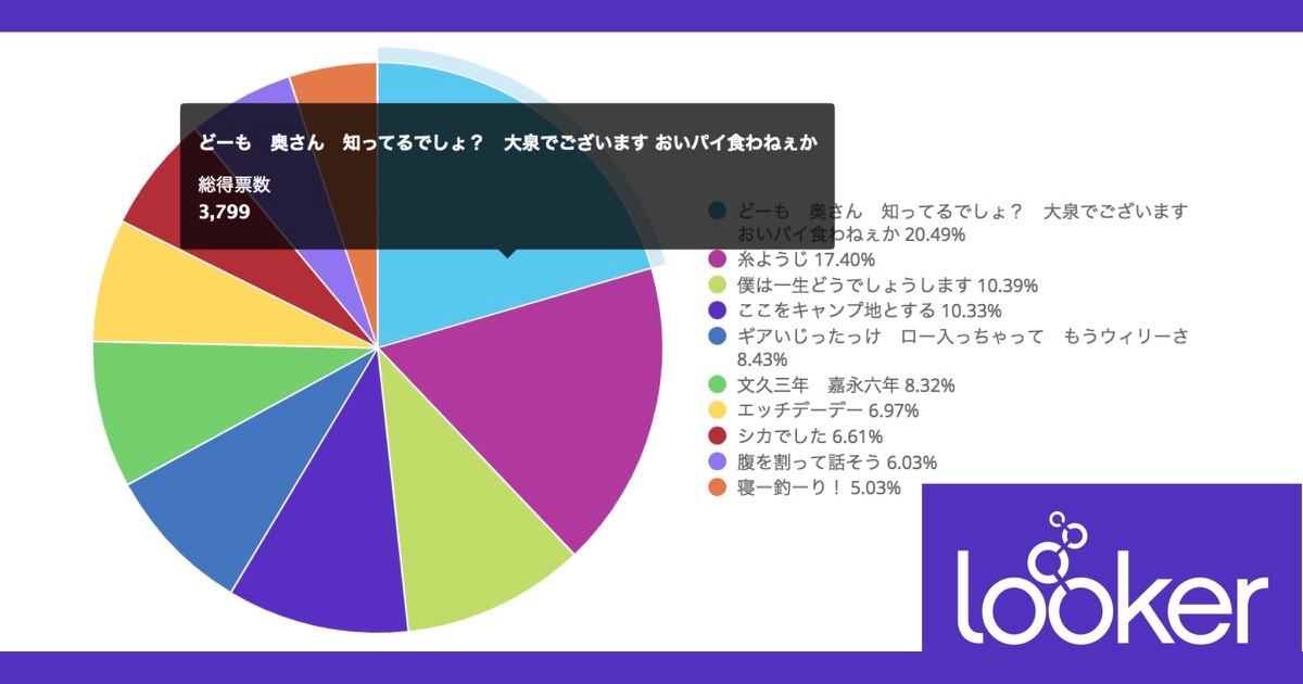 Lookerの可視化(Vizualization)で何が出来るか確認してみる – パイチャート・円グラフ(Pie Chart)編 #looker