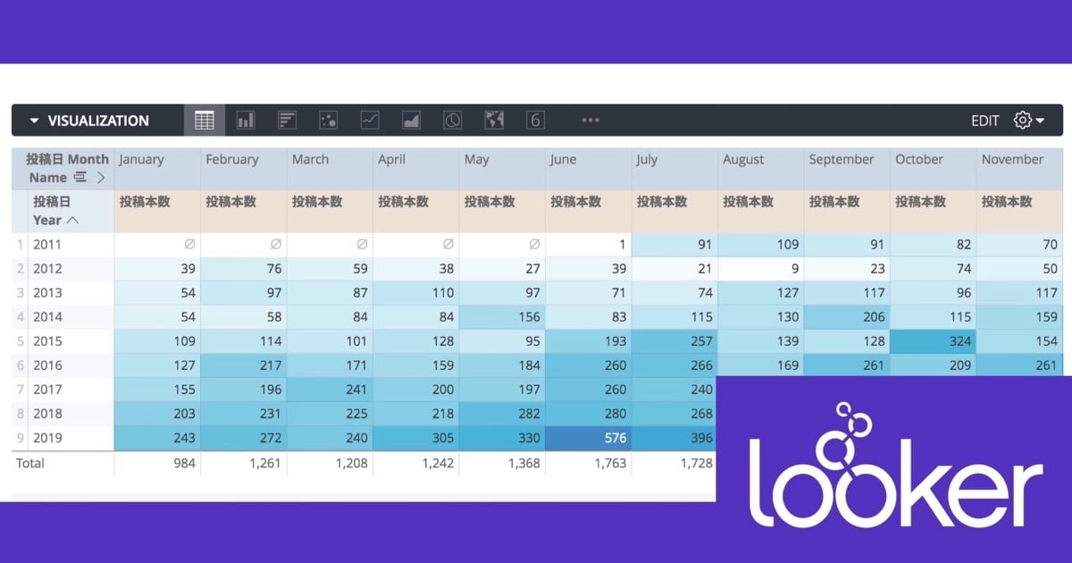 Lookerの可視化(Vizualization)で何が出来るか確認してみる – テキストテーブル(Text Table)編 #looker