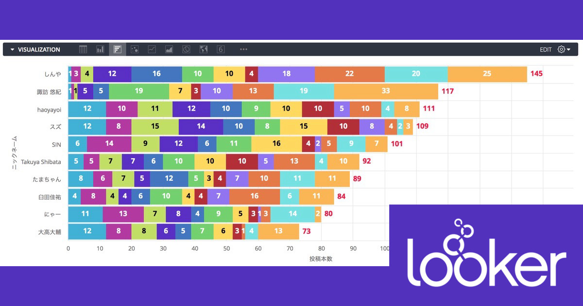 Lookerの可視化(Vizualization)で何が出来るか確認してみる – 横棒グラフ(Bar Chart)編 #looker