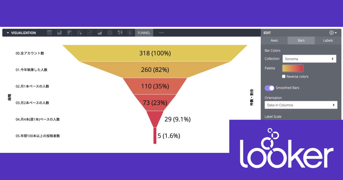 Lookerの可視化(Vizualization)で何が出来るか確認してみる – ファネルチャート(Funnel Chart)編 #looker