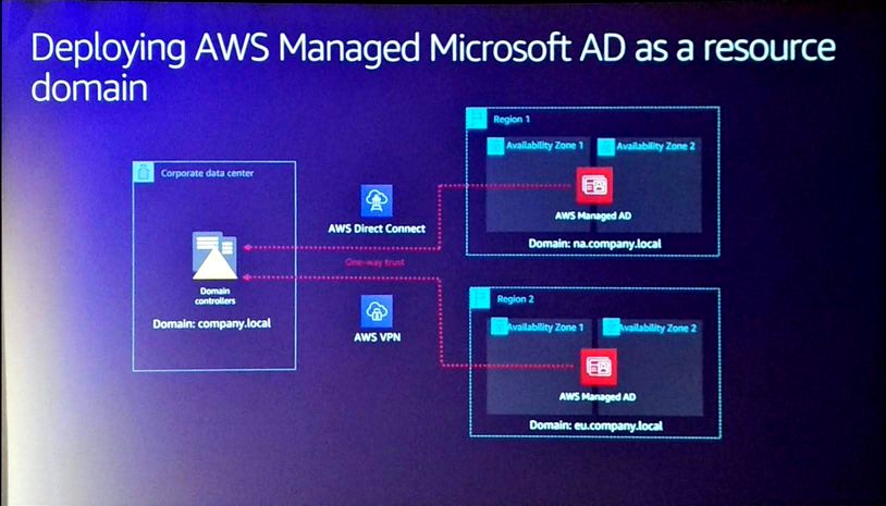 [レポート] Windows ワークロードをサポートするための Active Directory on AWS #WIN312 # ...