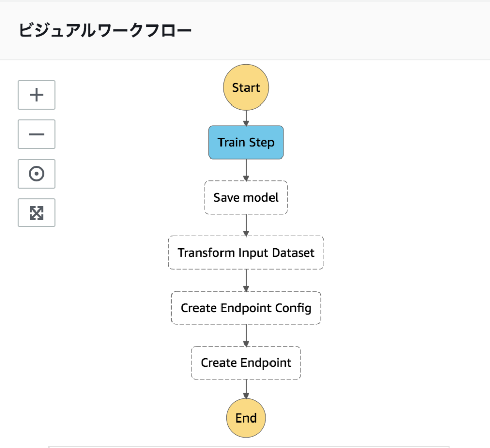 ステートマシーンを簡単に作るための「AWS Step Functions Data Science SDK」の紹介 | DevelopersIO
