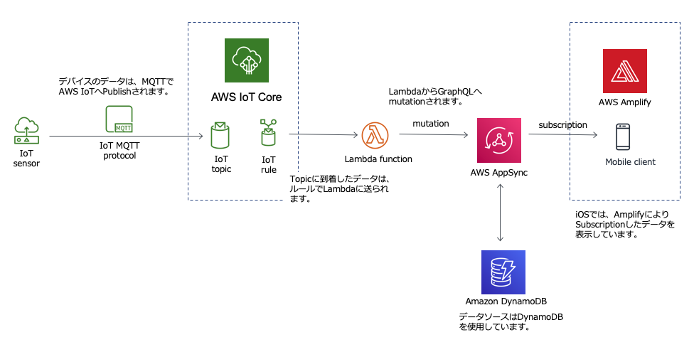 [AWS AppSync] エッジデバイスのデータを AWS IoT経由で取得してGraphQLを更新してみました。 | DevelopersIO
