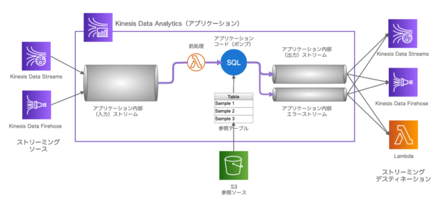 リアルタイム分析がやりたい！はじめての Kinesis Data Analytics | DevelopersIO