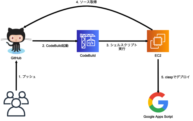 clasp + GitHub + CodeBuild で Google Apps Script の継続的デプロイをやってみた ...