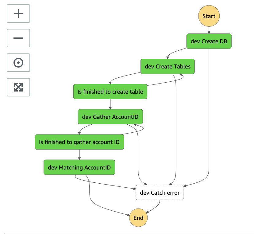 Step Function Example Cdk cdkを使ったStepFunctionsでのループ込実装手続きを振り返りつつ書いてみた | DevelopersIO