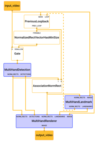【MediaPipe】Multi Hand TrackingのGraphを解析してみた | DevelopersIO