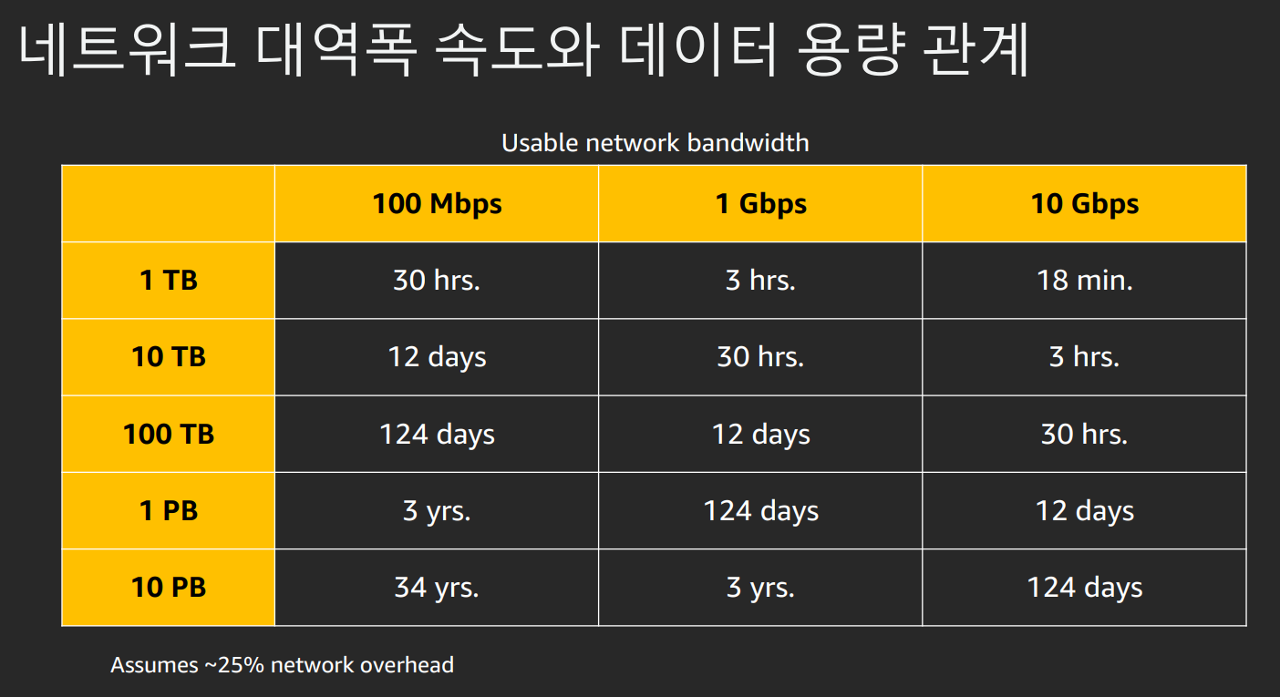 [레포트] AWS 스토리지 마이그레이션 서비스 및 대규모 데이터 전송 사례 #AWSSummitOnlineKorea ...