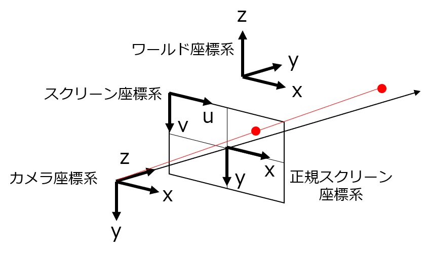 画像の座標を空間の座標に変換する