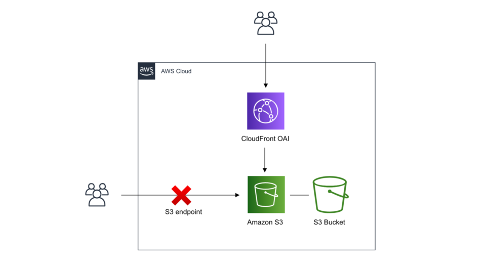 AWS CLI로 Amazon CloudFront OAI (Origin Access Identity) 설정하기 | DevelopersIO