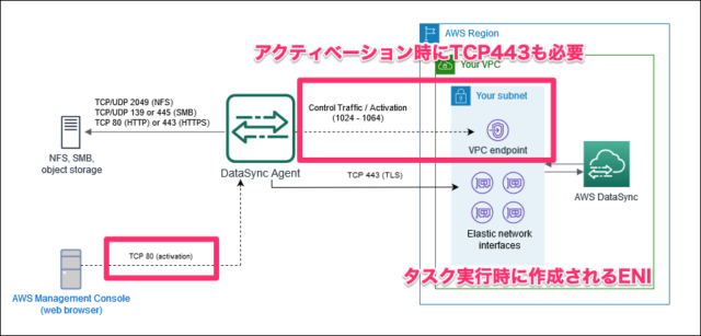 AWS DataSync エージェントを EC2 インスタンスにデプロイしてパブリックと VPC Endpoint それぞれでアクティブ化して ...