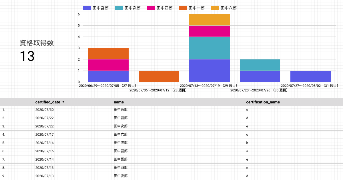 スプレッドシート->BigQuery->データポータルでSQLでのデータ加工処理が必要なレポート作成を試してみる