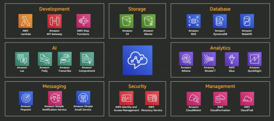 [세션 레포트] Amazon Connect 디자인 패턴 & 모범 사례 소개 #AWSSummit | DevelopersIO