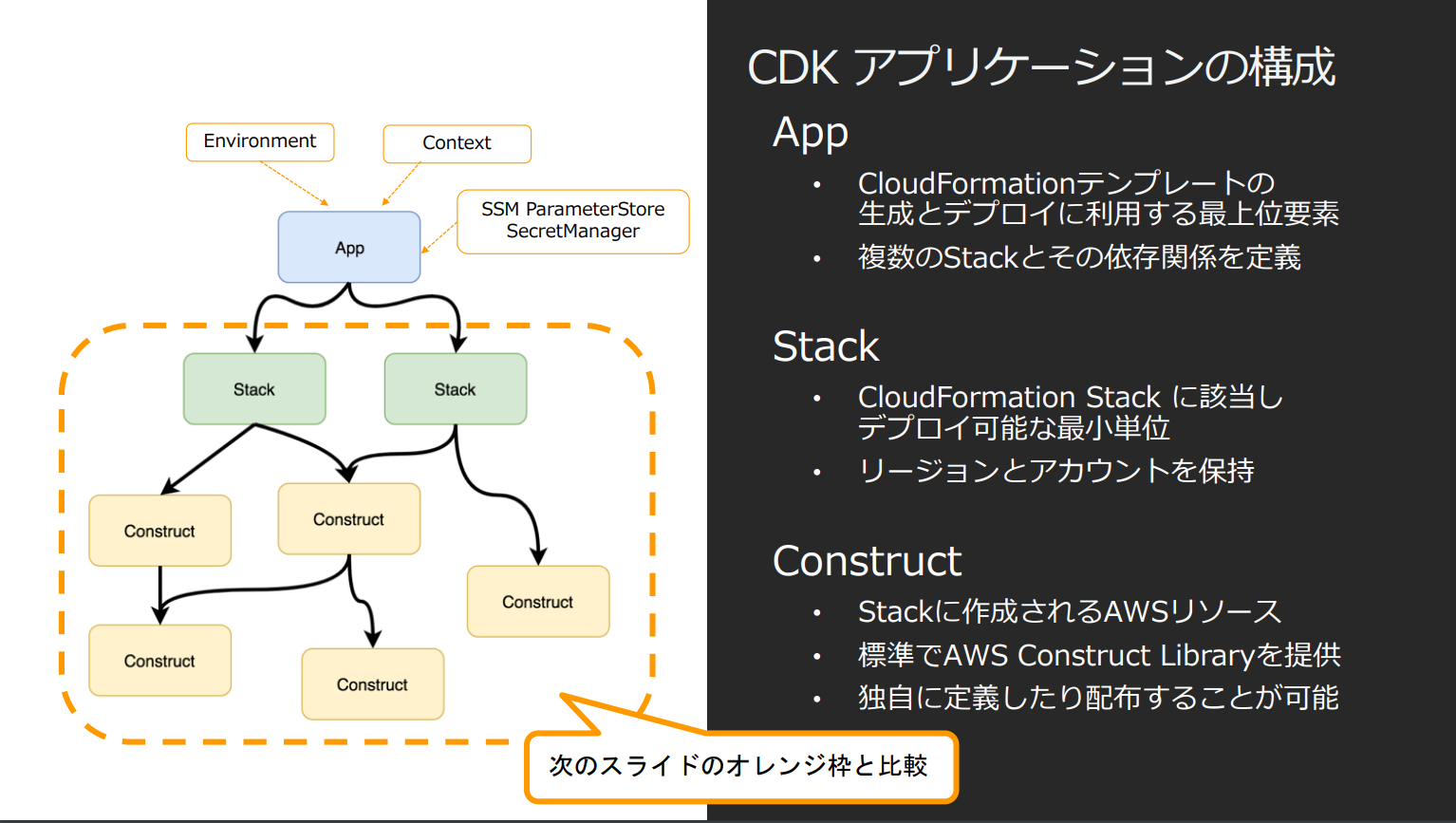 【ハンズオン】コードでAWS環境を管理しよう！ AWS CDKハンズオン #AWSSummit | DevelopersIO