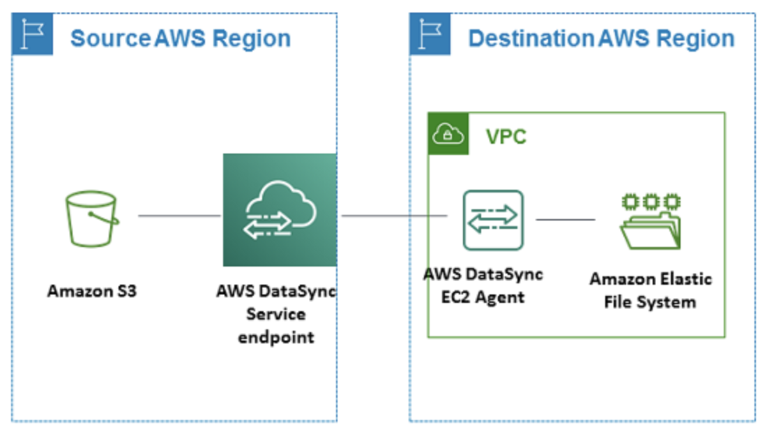 [Update] AWS DataSyncによるストレージサービス間のデータ転送にエージェントが不要となりました! | DevelopersIO