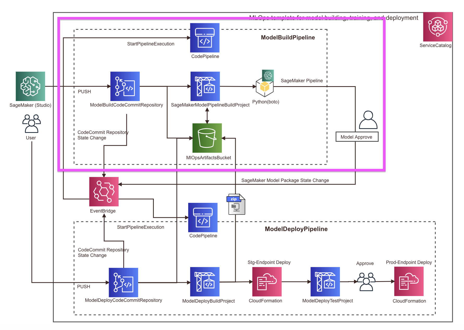 Amazon SageMaker Pipelines がどんなことをしているか図解しながら進めてみた | DevelopersIO