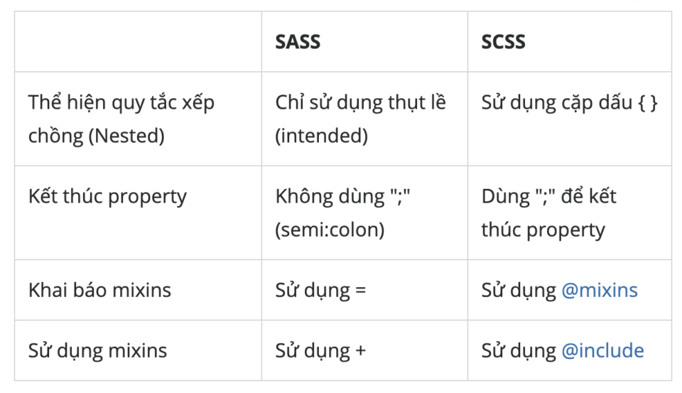 SASS là gì ? Phân biệt SASS, SCSS và CSS | DevelopersIO