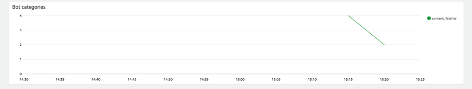 AWS WAF で Bot からのアクセスを管理する Bot Control が利用可能になりました！ | DevelopersIO