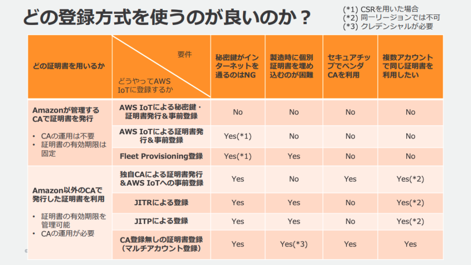[awsiotdevicesdkjsv2] 試して理解する Fleet Provisioning DevelopersIO