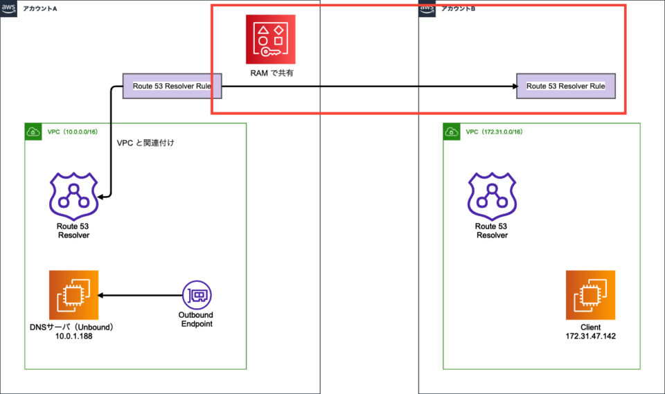 Route 53 Resolver Rule を Resource Access Manager で共有してみた | DevelopersIO