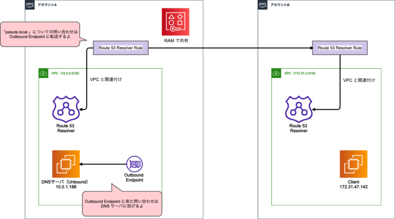 Route 53 Resolver Rule を Resource Access Manager で共有してみた | DevelopersIO