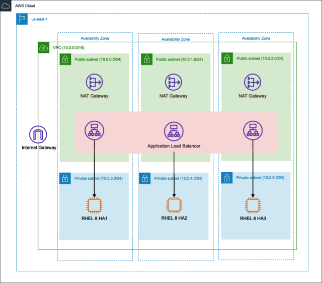 Red Hat Enterprise LinuxのHigh Availability Add-OnでActive/Standby構成の ...