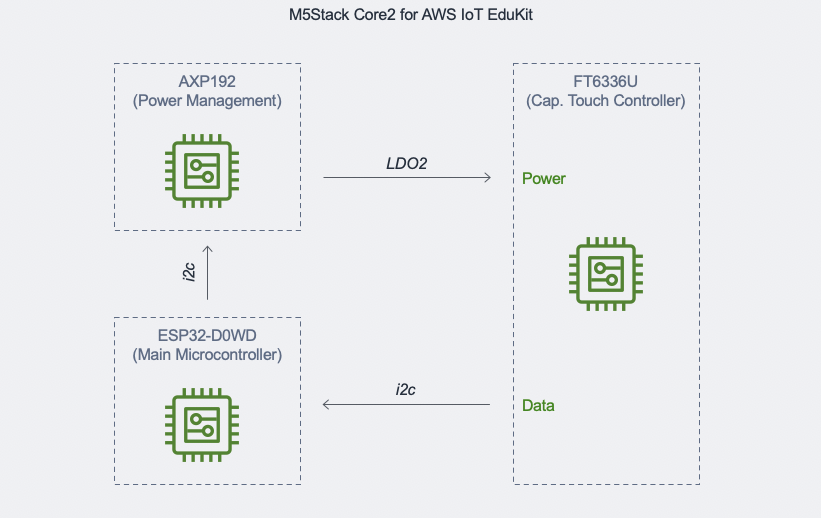 [M5Stack Core2 for AWS] Core2 for AWS IoT EduKit BSPを使用して静電容量式タッチパネルを操作 ...