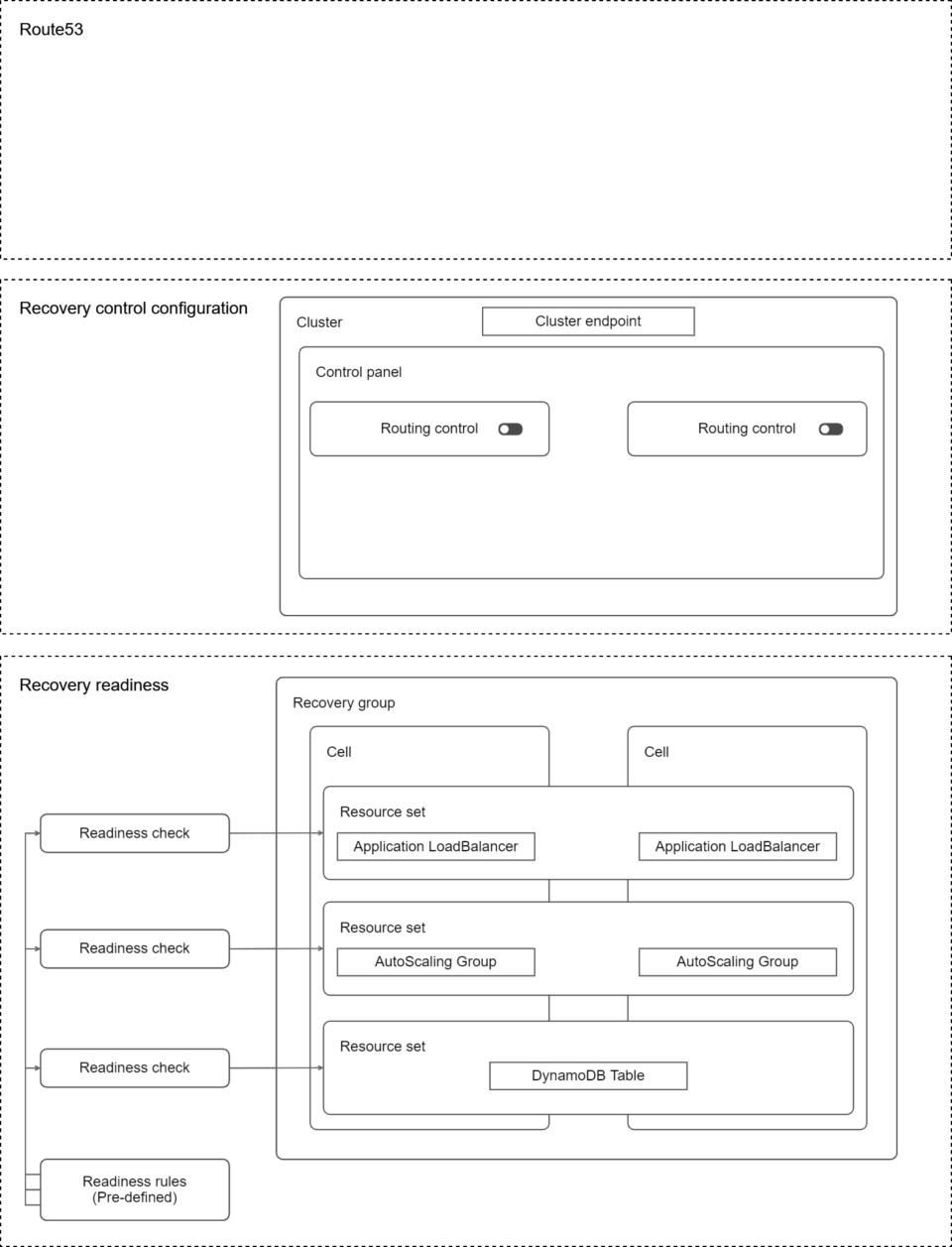 Route 53 Application Recovery Controllerを試した | DevelopersIO