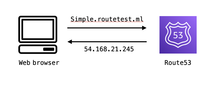 Route53 シリーズ 3. Route53のポリシー(1) Simple / Weighted / Latency | DevelopersIO