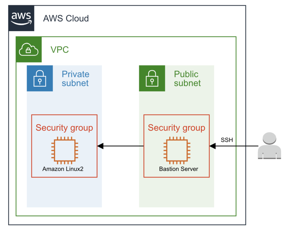 Configuring SSM Agent and CloudWatch Agent to use a Proxy for Linux ...
