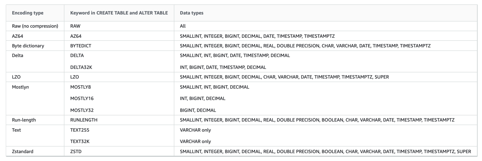 Compression Encoding Amazon Redshift DevelopersIO