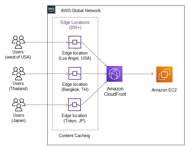 EC2-CloudFront-Global ><