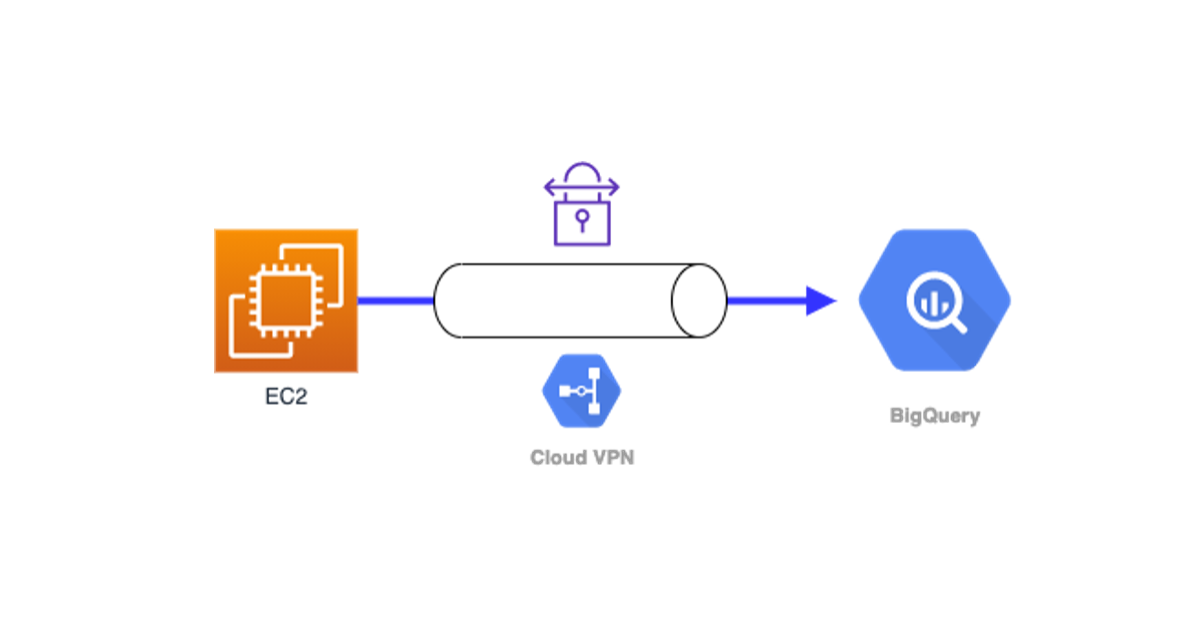 Private Service Connectを使用して、EC2からBigQueryにVPN経由でアクセスする方法 (Part3: PSC/DNS設定編)