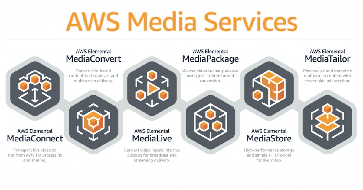 AWS Media Servicesの2022年を振り返ってみる