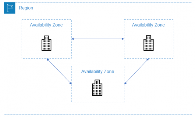 AWS Region, Availability Zone และ Edge Location คืออะไร | DevelopersIO