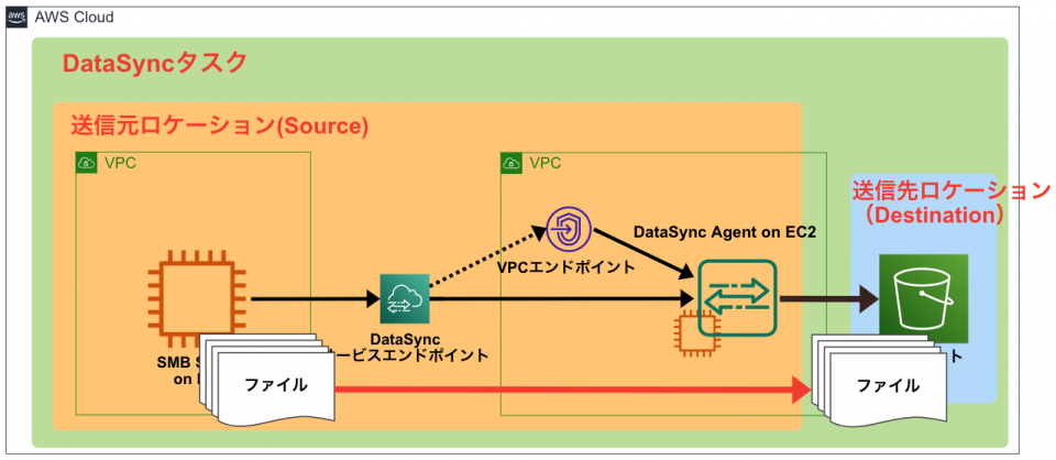 DataSyncタスクを作成してみた | DevelopersIO