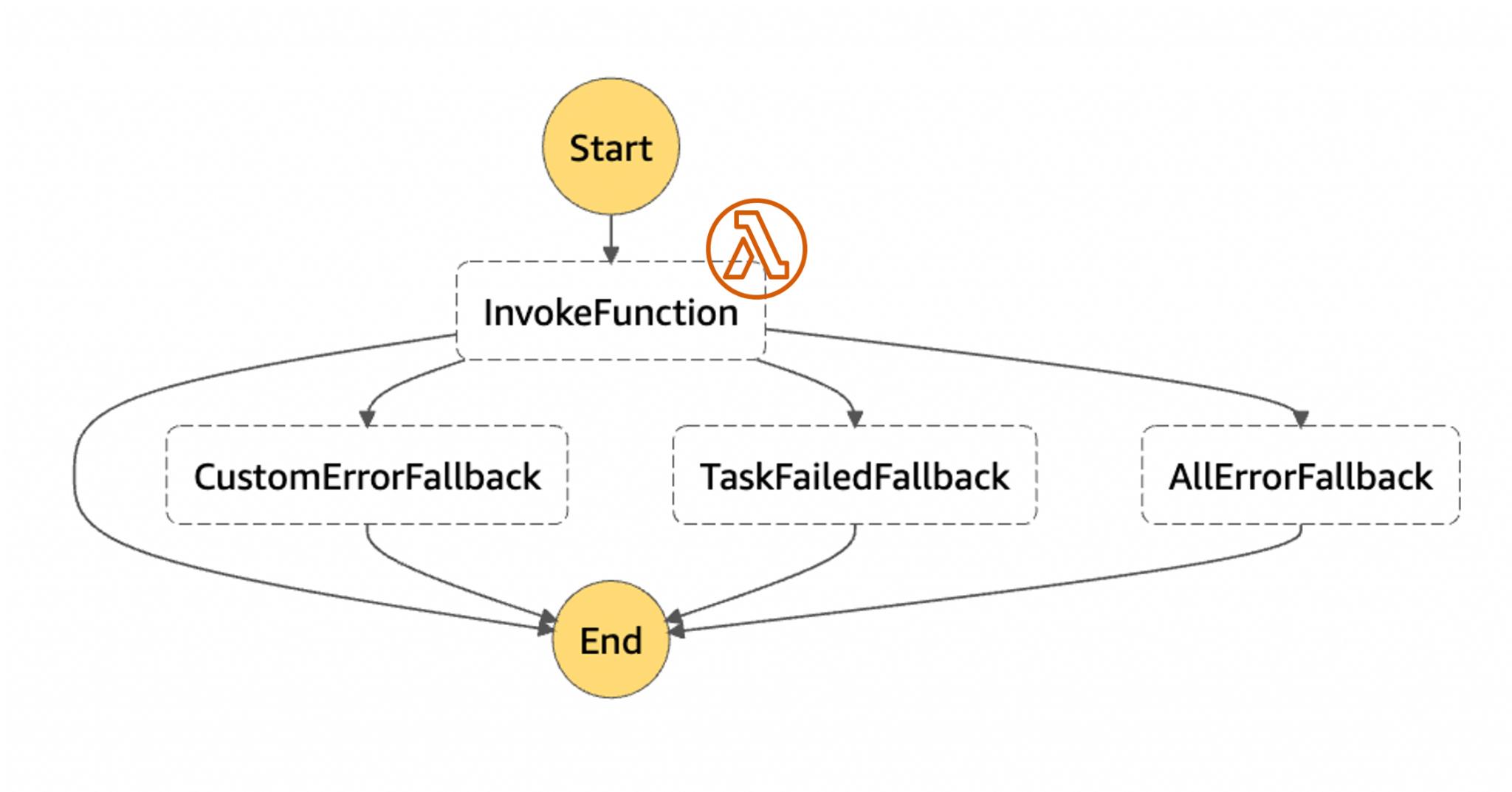 Step Functions의 Error Handing를 해봤습니다. | DevelopersIO
