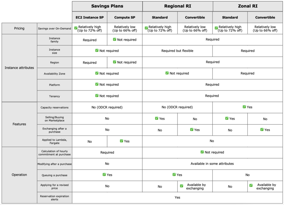 Which to choose EC2 Reserved Instances (RI) vs. Savings Plans (SP ...
