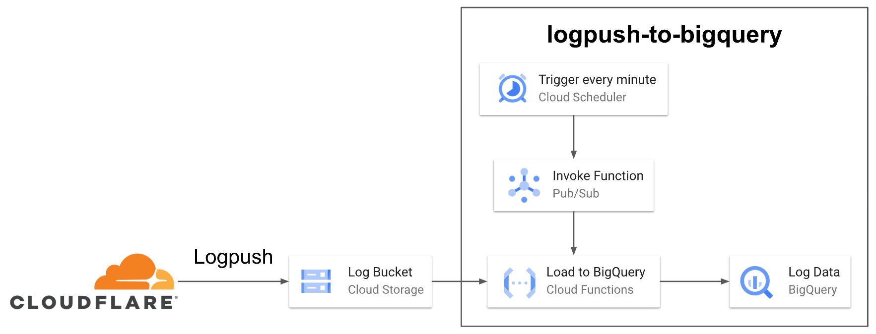 logpush-to-bigquery