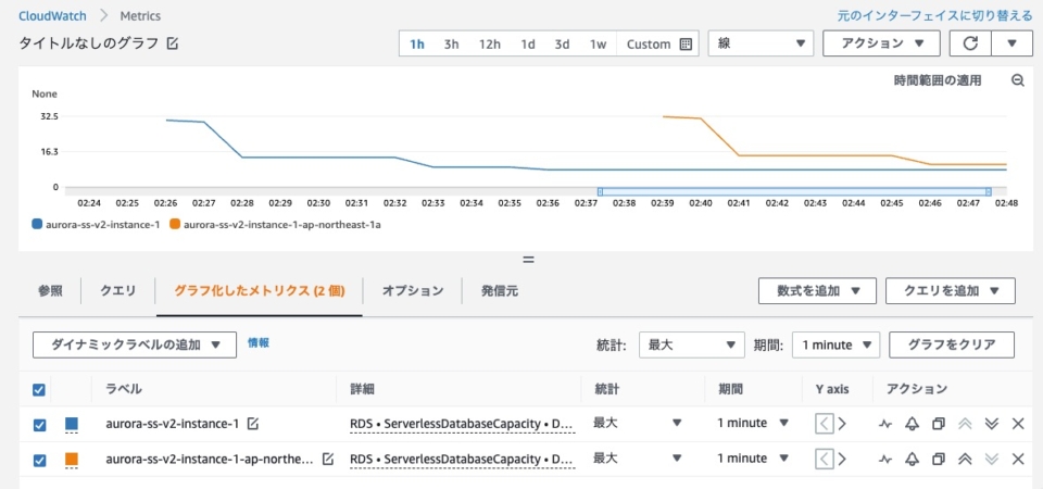 一般公開された Amazon Aurora Serverless v2 を東京リージョンで試してみた | DevelopersIO